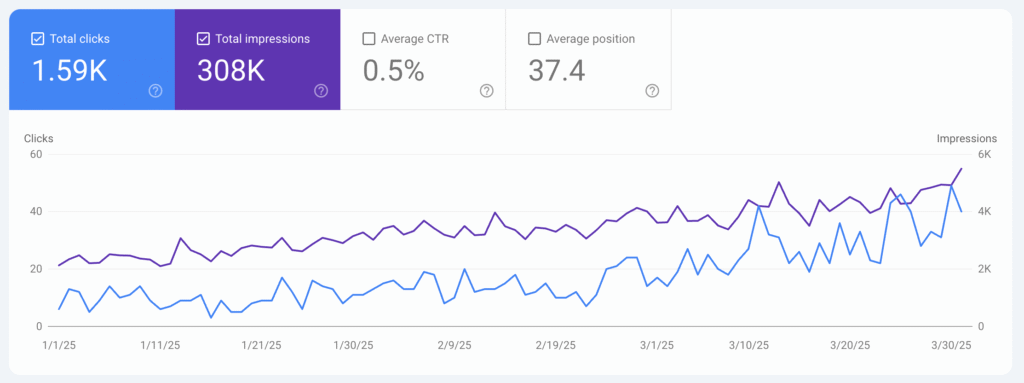 A graph of a websites organic traffic shown in Google search console